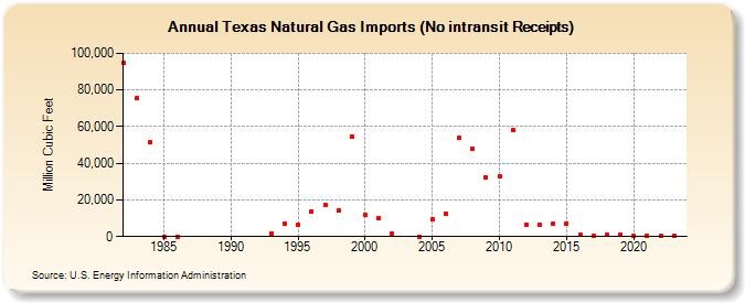 Texas Natural Gas Imports (No intransit Receipts)  (Million Cubic Feet)