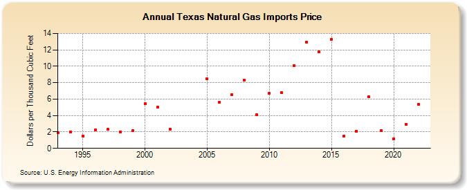 Texas Natural Gas Imports Price  (Dollars per Thousand Cubic Feet)