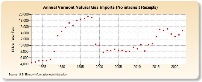 Vermont Natural Gas Imports (No intransit Receipts)  (Million Cubic Feet)