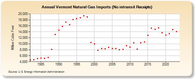 Vermont Natural Gas Imports (No intransit Receipts)  (Million Cubic Feet)