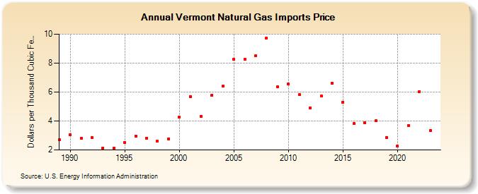 Vermont Natural Gas Imports Price  (Dollars per Thousand Cubic Feet)