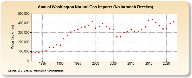 Washington Natural Gas Imports (No intransit Receipts)  (Million Cubic Feet)