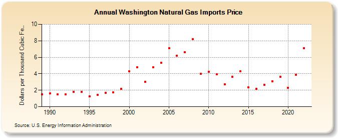Washington Natural Gas Imports Price  (Dollars per Thousand Cubic Feet)