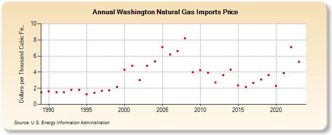 Washington Natural Gas Imports Price  (Dollars per Thousand Cubic Feet)