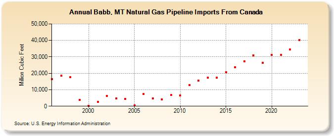 Babb, MT Natural Gas Pipeline Imports From Canada  (Million Cubic Feet)