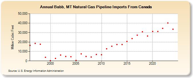 Babb, MT Natural Gas Pipeline Imports From Canada  (Million Cubic Feet)