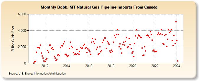 Babb, MT Natural Gas Pipeline Imports From Canada  (Million Cubic Feet)