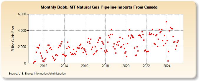 Babb, MT Natural Gas Pipeline Imports From Canada  (Million Cubic Feet)