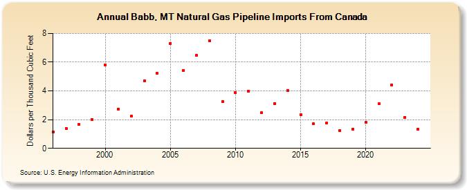 Babb, MT Natural Gas Pipeline Imports From Canada  (Dollars per Thousand Cubic Feet)