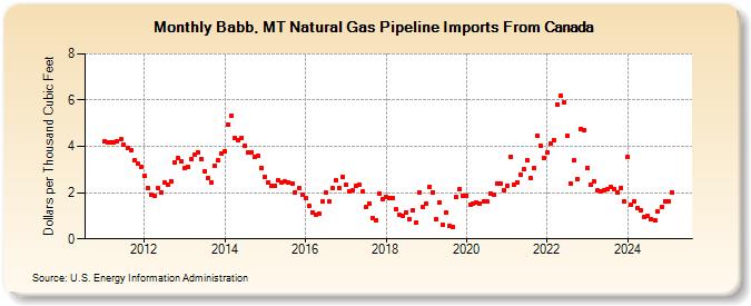 Babb, MT Natural Gas Pipeline Imports From Canada  (Dollars per Thousand Cubic Feet)