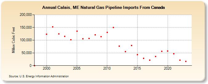 Calais, ME Natural Gas Pipeline Imports From Canada  (Million Cubic Feet)