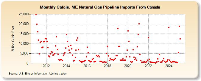 Calais, ME Natural Gas Pipeline Imports From Canada  (Million Cubic Feet)