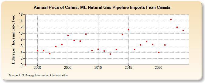 Price of Calais, ME Natural Gas Pipeline Imports From Canada  (Dollars per Thousand Cubic Feet)