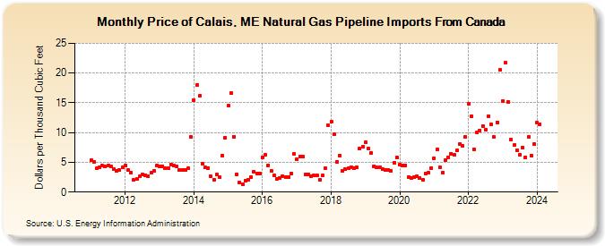 Price of Calais, ME Natural Gas Pipeline Imports From Canada  (Dollars per Thousand Cubic Feet)