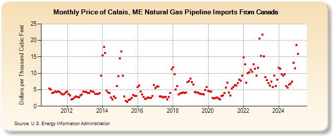 Price of Calais, ME Natural Gas Pipeline Imports From Canada  (Dollars per Thousand Cubic Feet)