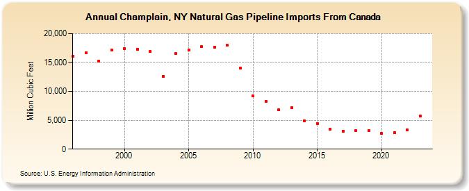 Champlain, NY Natural Gas Pipeline Imports From Canada  (Million Cubic Feet)