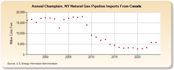 Champlain, NY Natural Gas Pipeline Imports From Canada  (Million Cubic Feet)