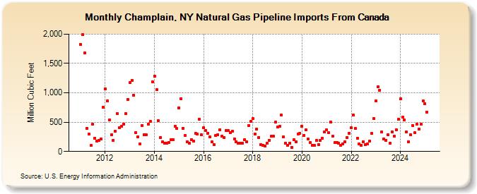 Champlain, NY Natural Gas Pipeline Imports From Canada  (Million Cubic Feet)