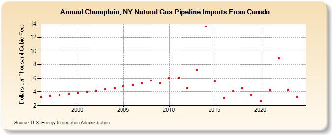 Champlain, NY Natural Gas Pipeline Imports From Canada  (Dollars per Thousand Cubic Feet)