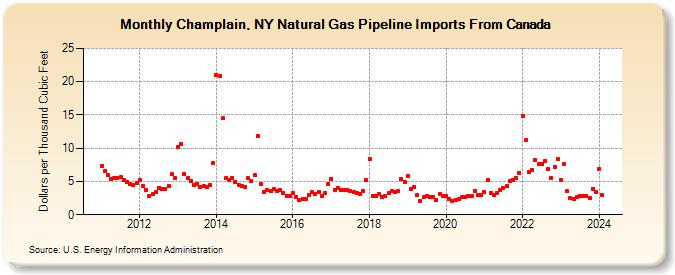 Champlain, NY Natural Gas Pipeline Imports From Canada  (Dollars per Thousand Cubic Feet)