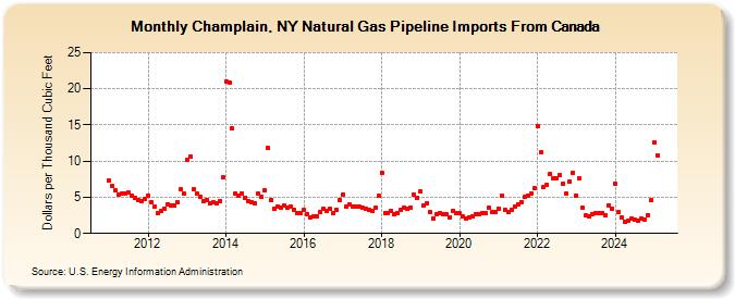 Champlain, NY Natural Gas Pipeline Imports From Canada  (Dollars per Thousand Cubic Feet)