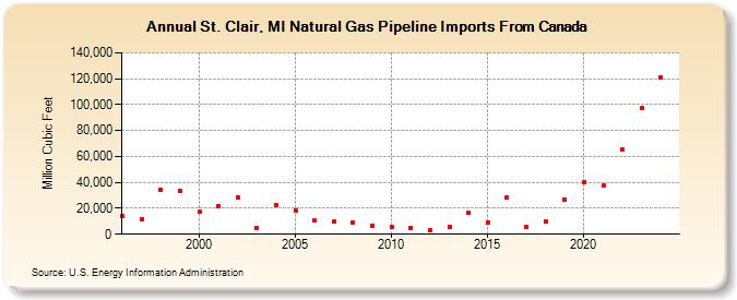 St. Clair, MI Natural Gas Pipeline Imports From Canada  (Million Cubic Feet)