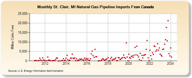 St. Clair, MI Natural Gas Pipeline Imports From Canada  (Million Cubic Feet)