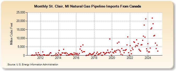 St. Clair, MI Natural Gas Pipeline Imports From Canada  (Million Cubic Feet)