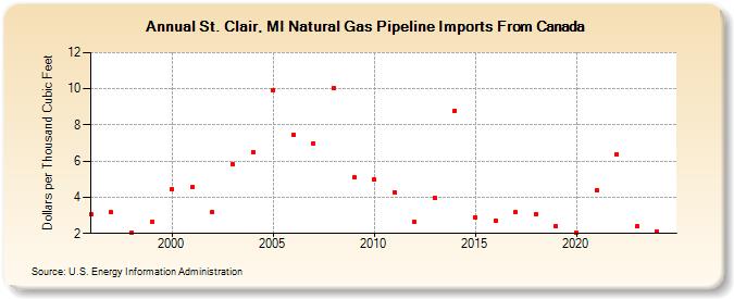 St. Clair, MI Natural Gas Pipeline Imports From Canada  (Dollars per Thousand Cubic Feet)