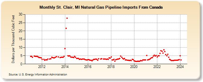 St. Clair, MI Natural Gas Pipeline Imports From Canada  (Dollars per Thousand Cubic Feet)
