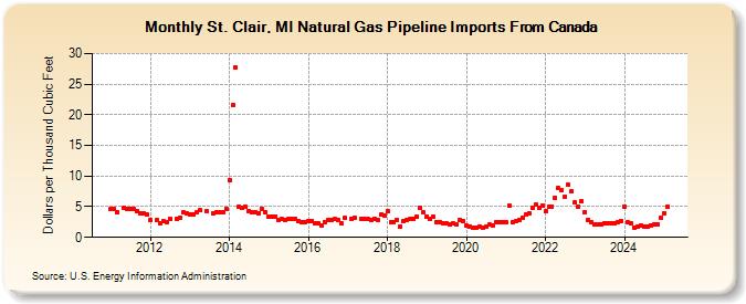 St. Clair, MI Natural Gas Pipeline Imports From Canada  (Dollars per Thousand Cubic Feet)