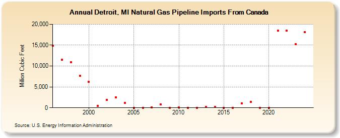 Detroit, MI Natural Gas Pipeline Imports From Canada  (Million Cubic Feet)