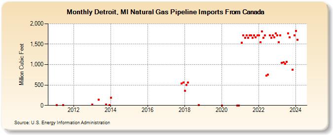 Detroit, MI Natural Gas Pipeline Imports From Canada  (Million Cubic Feet)