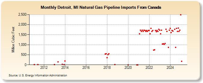 Detroit, MI Natural Gas Pipeline Imports From Canada  (Million Cubic Feet)