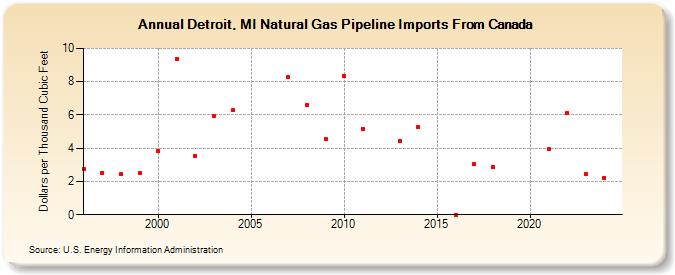 Detroit, MI Natural Gas Pipeline Imports From Canada  (Dollars per Thousand Cubic Feet)