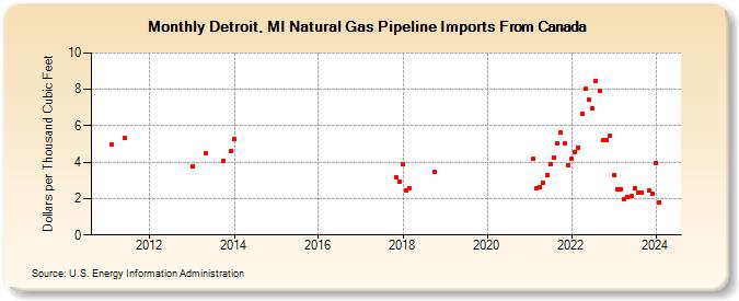 Detroit, MI Natural Gas Pipeline Imports From Canada  (Dollars per Thousand Cubic Feet)