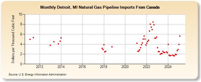 Detroit, MI Natural Gas Pipeline Imports From Canada  (Dollars per Thousand Cubic Feet)