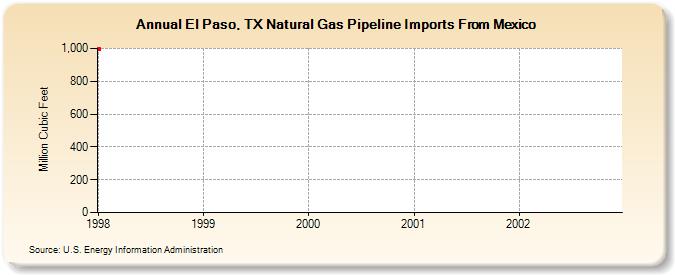 El Paso, TX Natural Gas Pipeline Imports From Mexico  (Million Cubic Feet)