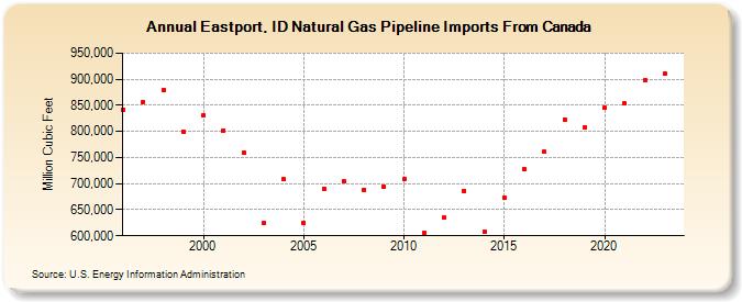 Eastport, ID Natural Gas Pipeline Imports From Canada  (Million Cubic Feet)