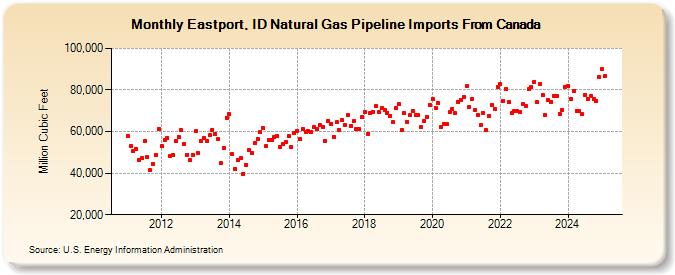 Eastport, ID Natural Gas Pipeline Imports From Canada  (Million Cubic Feet)