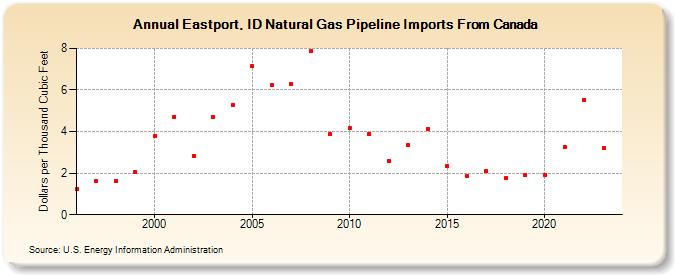 Eastport, ID Natural Gas Pipeline Imports From Canada  (Dollars per Thousand Cubic Feet)