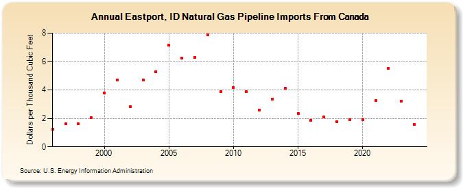 Eastport, ID Natural Gas Pipeline Imports From Canada  (Dollars per Thousand Cubic Feet)