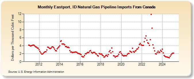 Eastport, ID Natural Gas Pipeline Imports From Canada  (Dollars per Thousand Cubic Feet)