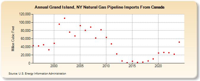 Grand Island, NY Natural Gas Pipeline Imports From Canada  (Million Cubic Feet)