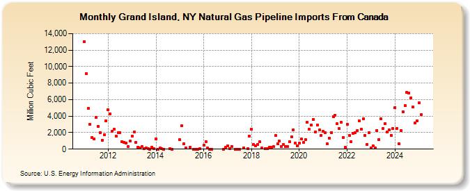 Grand Island, NY Natural Gas Pipeline Imports From Canada  (Million Cubic Feet)