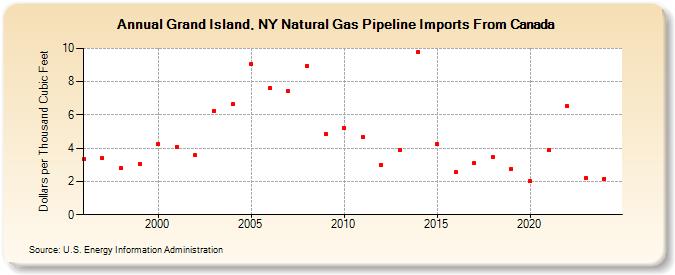 Grand Island, NY Natural Gas Pipeline Imports From Canada  (Dollars per Thousand Cubic Feet)