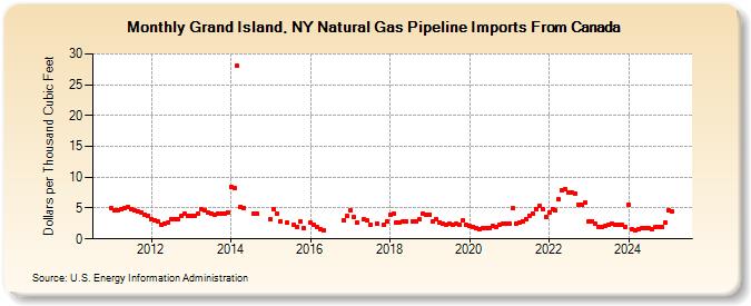 Grand Island, NY Natural Gas Pipeline Imports From Canada  (Dollars per Thousand Cubic Feet)