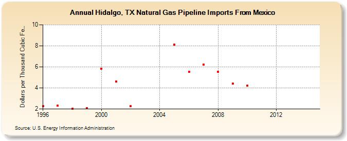 Hidalgo, TX Natural Gas Pipeline Imports From Mexico  (Dollars per Thousand Cubic Feet)