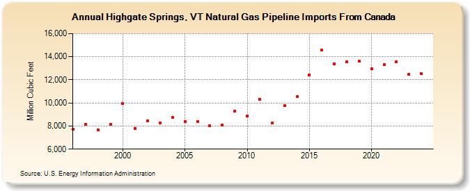 Highgate Springs, VT Natural Gas Pipeline Imports From Canada  (Million Cubic Feet)