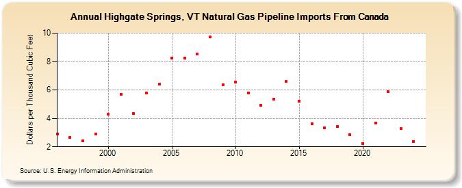 Highgate Springs, VT Natural Gas Pipeline Imports From Canada  (Dollars per Thousand Cubic Feet)